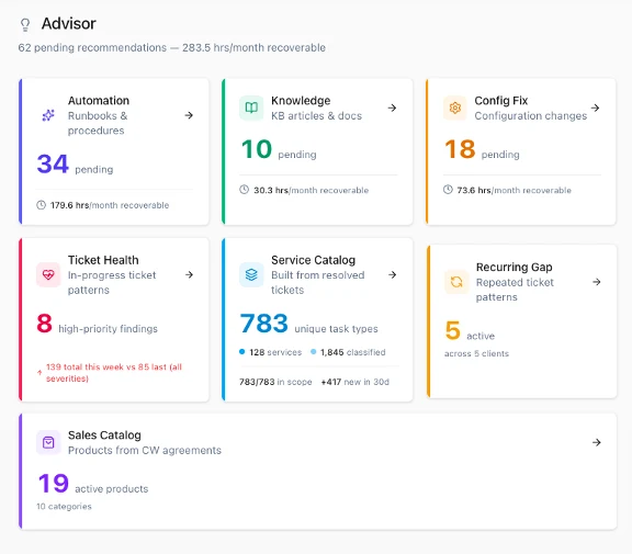Junto Advisor dashboard: 62 pending recommendations, 283 hrs/month recoverable